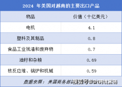 越南出口遇冷 vs 中国跨境投资：特朗普20关税政